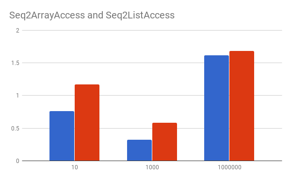 SeqAccess avgt/size